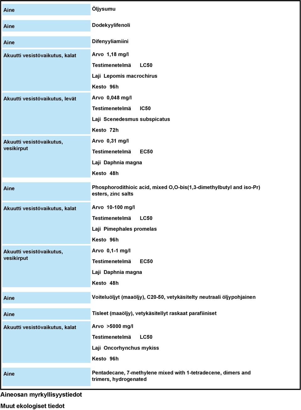 Phosphorodithioic acid, mixed O,O-bis(1,3-dimethylbutyl and iso-pr) esters, zinc salts Arvo 10-100 mg/l Testimenetelmä LC50 Laji Pimephales promelas Kesto 96h Akuutti vesistövaikutus, vesikirput Arvo