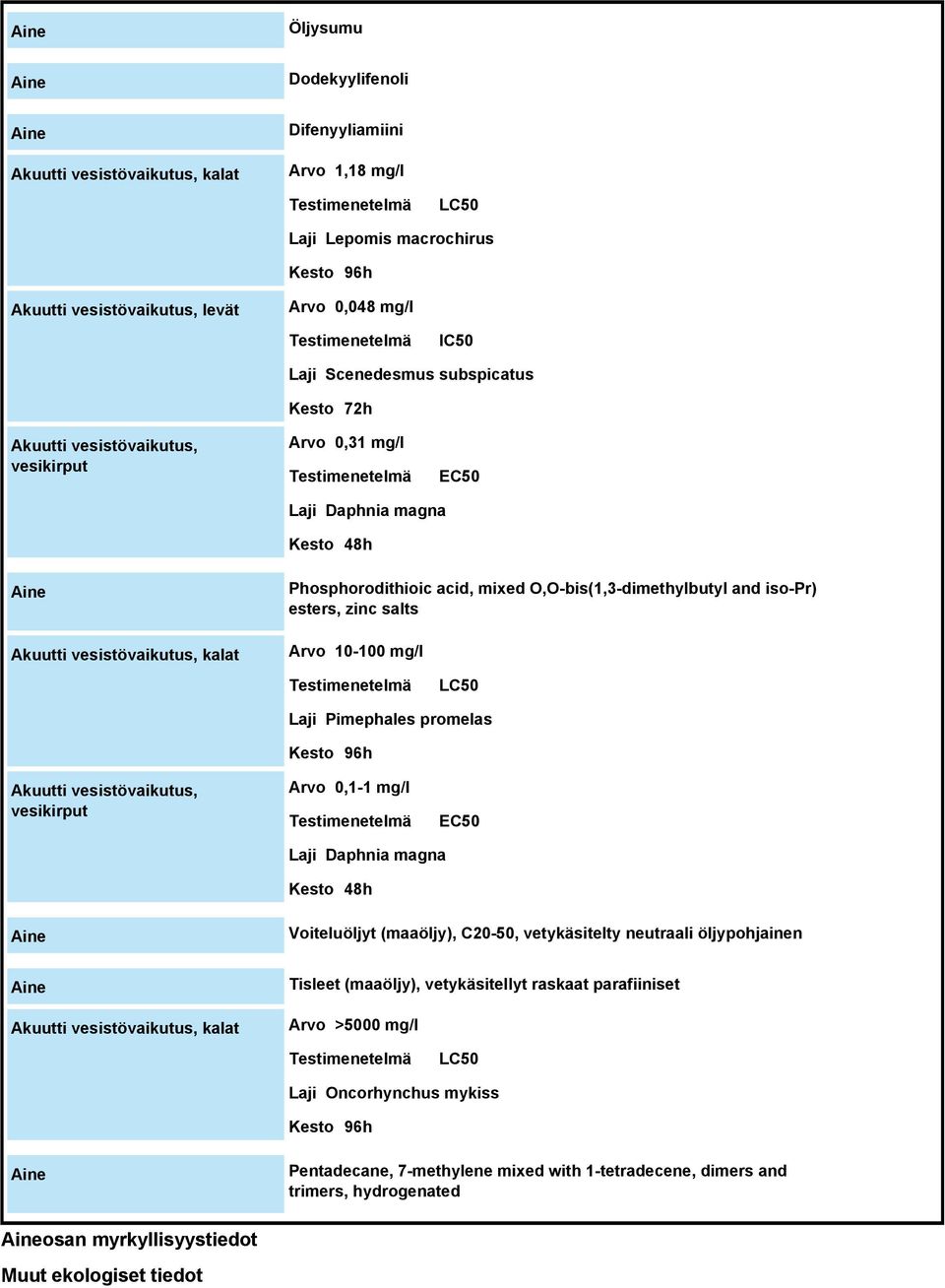 Phosphorodithioic acid, mixed O,O-bis(1,3-dimethylbutyl and iso-pr) esters, zinc salts Arvo 10-100 mg/l Testimenetelmä LC50 Laji Pimephales promelas Kesto 96h Akuutti vesistövaikutus, vesikirput Arvo