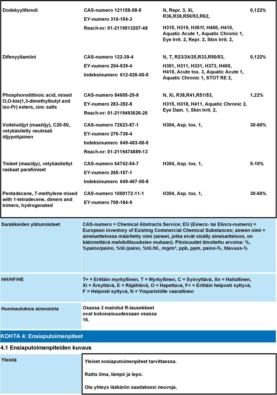 3, Aquatic Acute 1, Aquatic Chronic 1, STOT RE 2, 0,122% Phosphorodithioic acid, mixed O,O-bis(1,3-dimethylbutyl and iso-pr) esters, zinc salts CAS-numero 84605-29-8 EY-numero 283-392-8 Reach-nr: