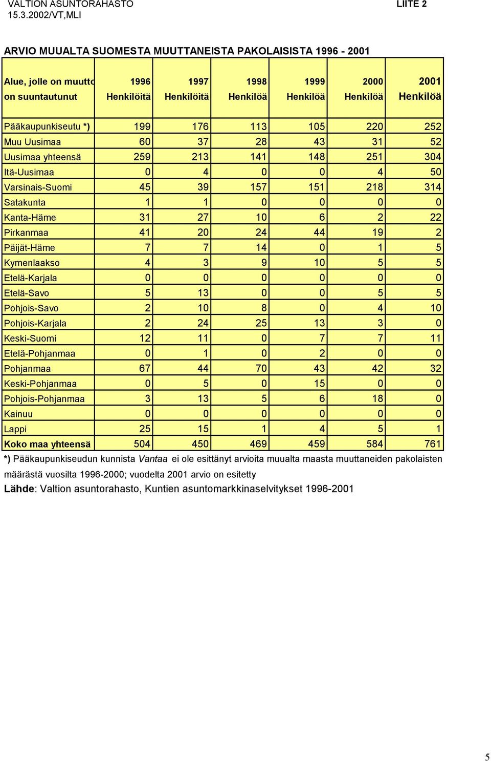 Pääkaupunkiseutu *) 199 176 113 105 220 252 Muu Uusimaa 60 37 28 43 31 52 Uusimaa yhteensä 259 213 141 148 251 304 Itä-Uusimaa 0 4 0 0 4 50 Varsinais-Suomi 45 39 157 151 218 314 Satakunta 1 1 0 0 0 0