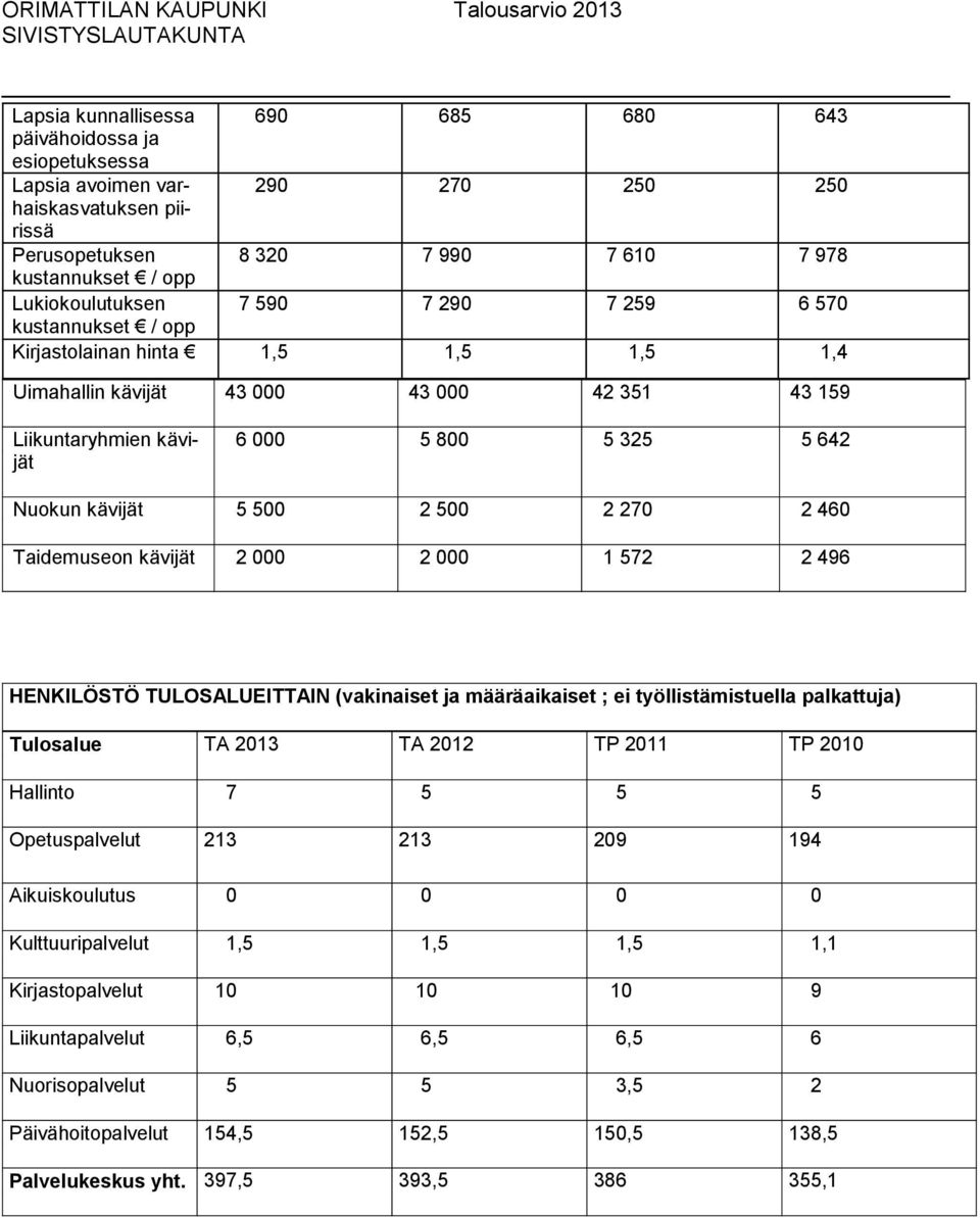 kävijät 5 500 2 500 2 270 2 460 Taidemuseon kävijät 2 000 2 000 1 572 2 496 HENKILÖSTÖ TULOSALUEITTAIN (vakinaiset ja määräaikaiset ; ei työllistämistuella palkattuja) Tulosalue TA 2013 TA 2012 TP