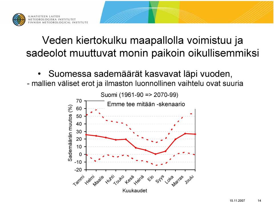 Sademäärän muutos (%) 70 60 50 40 30 20 10 0-10 -20 Tammi Helmi Suomi (1961-90 => 2070-99) Emme tee