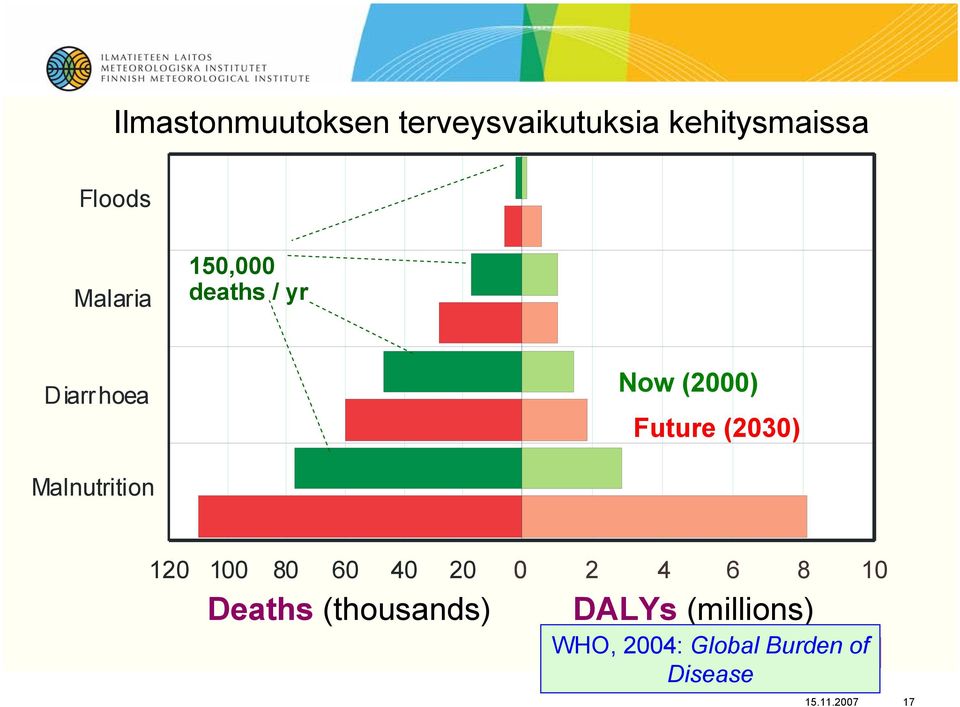 Malnutrition 120 100 80 60 40 20 0 2 4 6 8 10 Deaths (thousands)