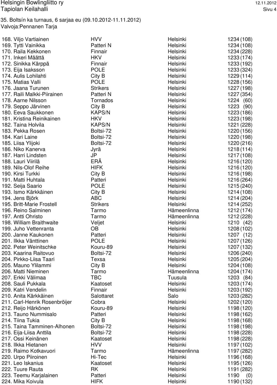 Matias Valli POLE Helsinki 1228 (156) 176. Jaana Turunen Strikers Helsinki 1227 (198) 177. Raili Malkki-Piirainen Patteri N Helsinki 1227 (354) 178. Aarne Nilsson Tornados Helsinki 1224 (60) 179.