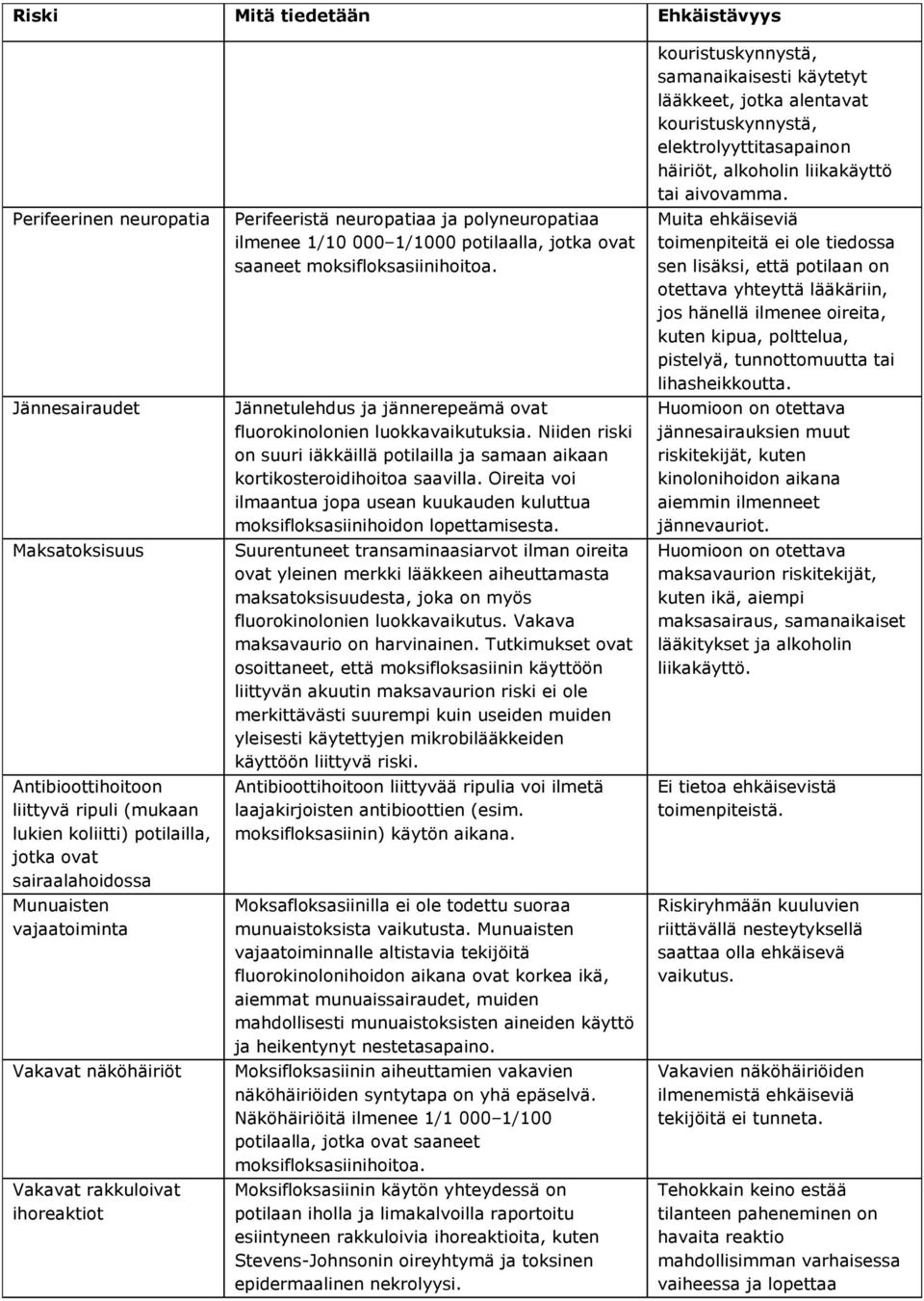 Jännetulehdus ja jännerepeämä ovat fluorokinolonien luokkavaikutuksia. Niiden riski on suuri iäkkäillä potilailla ja samaan aikaan kortikosteroidihoitoa saavilla.