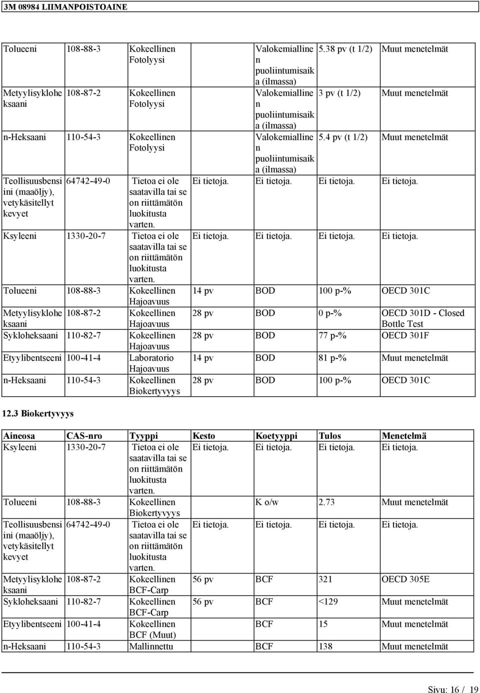 Tolueei 108-88-3 Kokeellie Hjovuus Metyylisyklohe 108-87-2 Kokeellie ksi Hjovuus Sykloheksi 110-82-7 Kokeellie Hjovuus Etyylibetseei 100-41-4 Lbortorio Hjovuus -Heksi 110-54-3 Kokeellie Biokertyvyys
