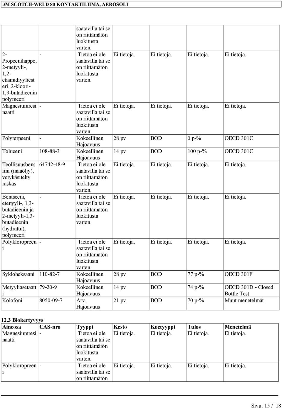 Sykloheksaani 110-82-7 Kokeellinen Hajoavuus Metyyliasetaatt 79-20-9 Kokeellinen i Hajoavuus Kolofoni 8050-09-7 Arv.