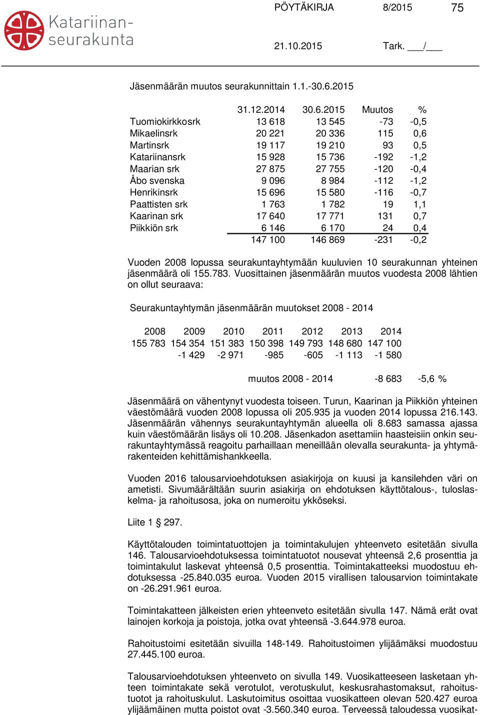 2015 Muutos % Tuomiokirkkosrk 13 618 13 545-73 -0,5 Mikaelinsrk 20 221 20 336 115 0,6 Martinsrk 19 117 19 210 93 0,5 Katariinansrk 15 928 15 736-192 -1,2 Maarian srk 27 875 27 755-120 -0,4 Åbo