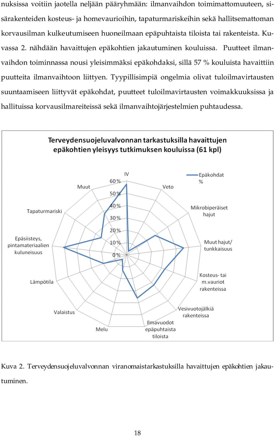 Puutteet ilmanvaihdon toiminnassa nousi yleisimmäksi epäkohdaksi, sillä 57 % kouluista havaittiin puutteita ilmanvaihtoon liittyen.