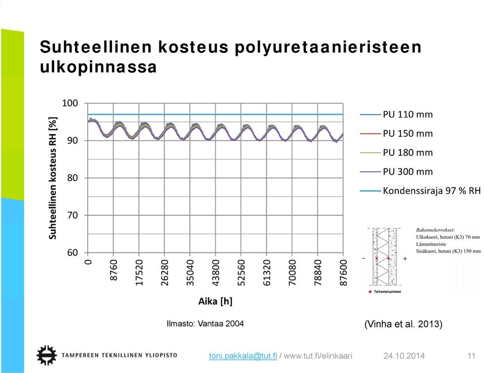 Ilmasto: Vantaa 2004 (Vinha et al.