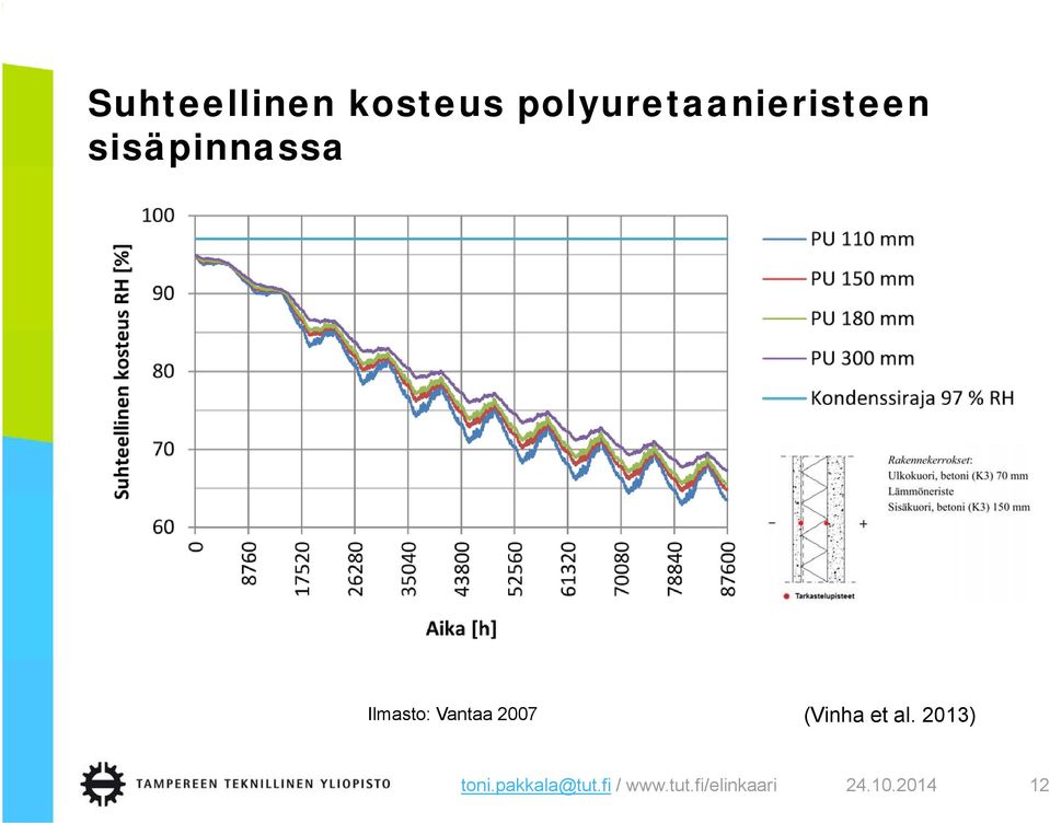 Ilmasto: Vantaa 2007 (Vinha et al.