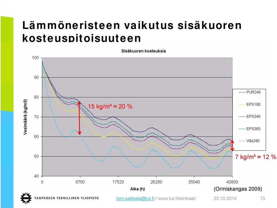 kosteuspitoisuuteen 15