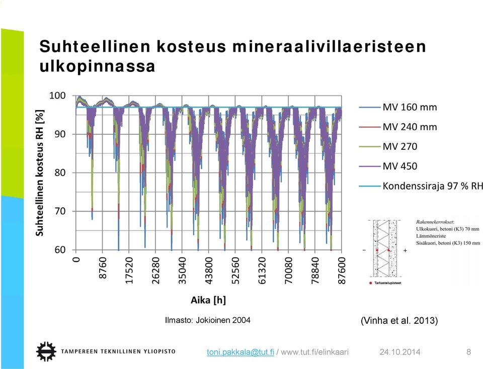 Ilmasto: Jokioinen 2004 (Vinha et al.