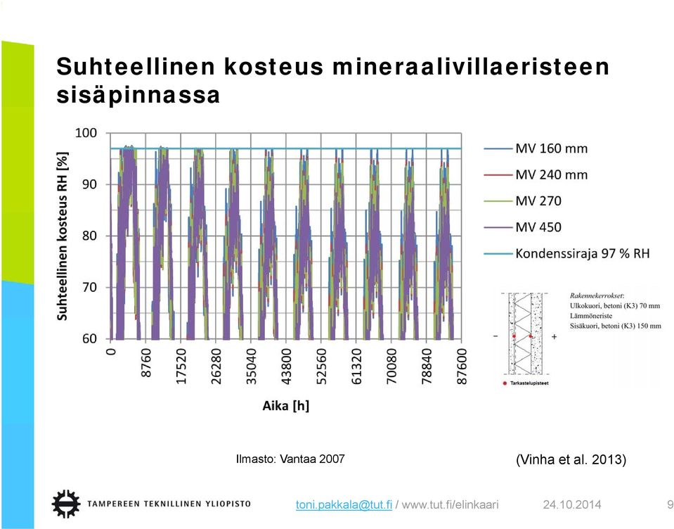 Ilmasto: Vantaa 2007 (Vinha et al.