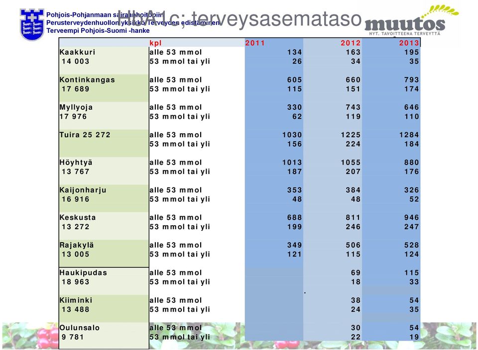 13 767 53 mmol tai yli 187 207 176 Kaijonharju alle 53 mmol 353 384 326 16 916 53 mmol tai yli 48 48 52 Keskusta alle 53 mmol 688 811 946 13 272 53 mmol tai yli 199 246 247 Rajakylä alle 53 mmol 349