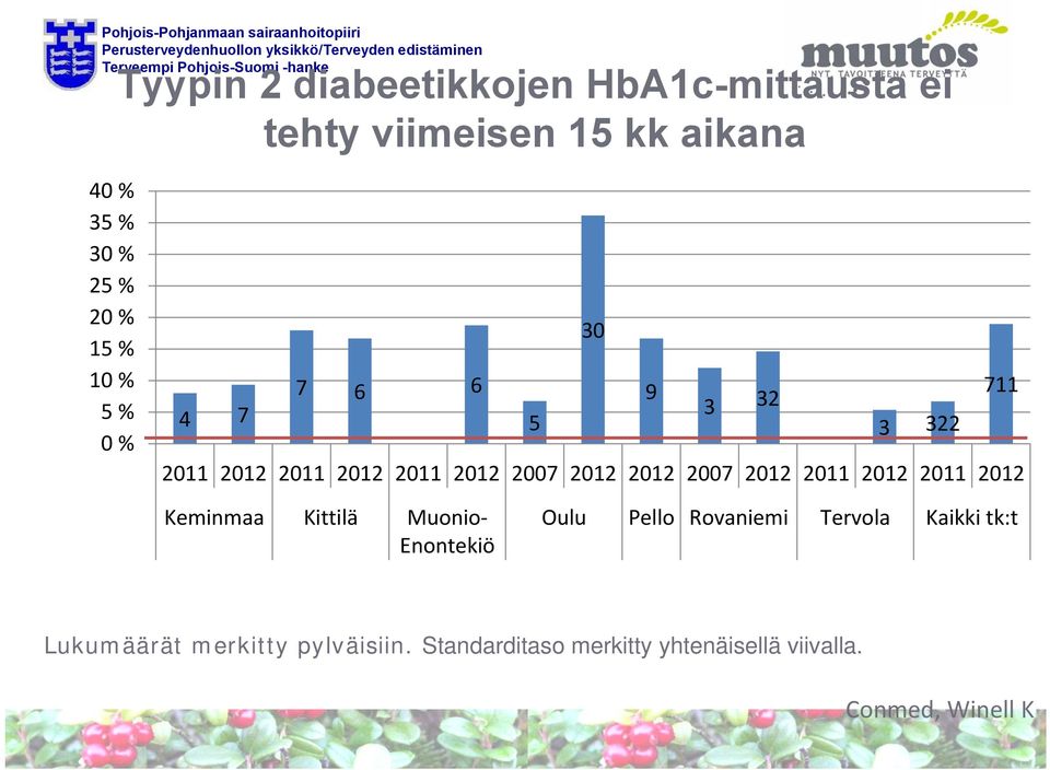 2007 2012 2011 2012 2011 2012 Keminmaa Kittilä Muonio Enontekiö Oulu Pello Rovaniemi Tervola