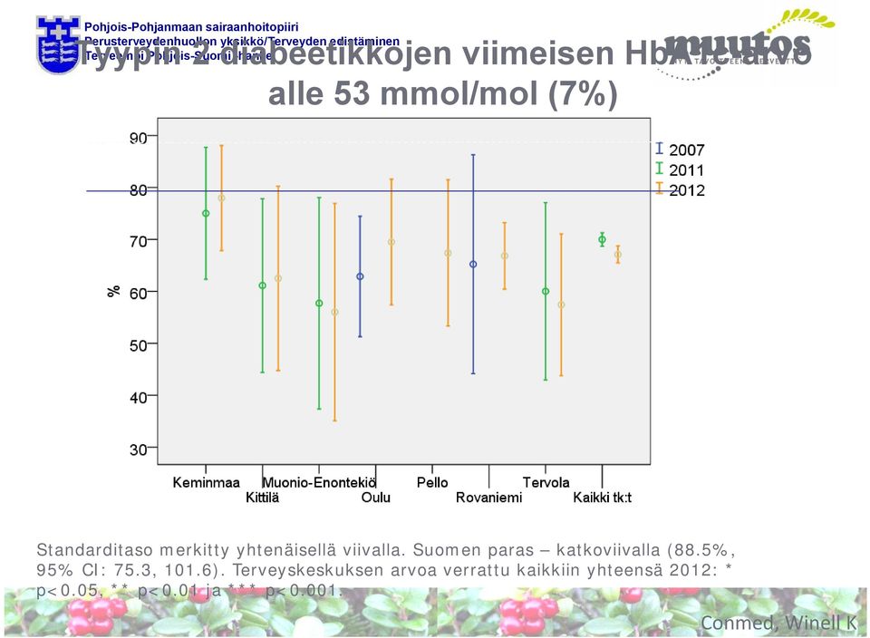 Suomen paras katkoviivalla (88.5%, 95% CI: 75.3, 101.6).