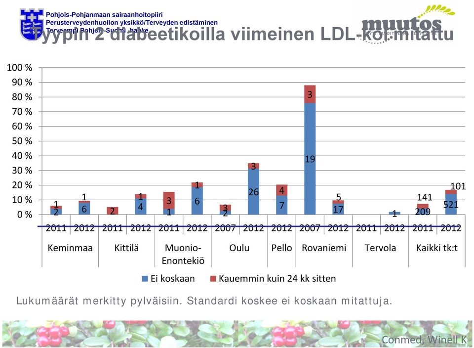 2012 2011 2012 2011 2012 Keminmaa Kittilä Muonio Enontekiö Ei koskaan Oulu Pello Rovaniemi Tervola Kaikki tk:t