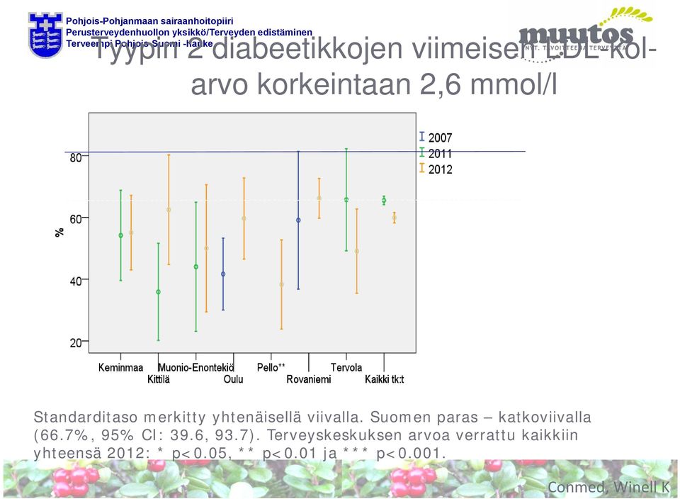 Suomen paras katkoviivalla (66.7%, 95% CI: 39.6, 93.7).