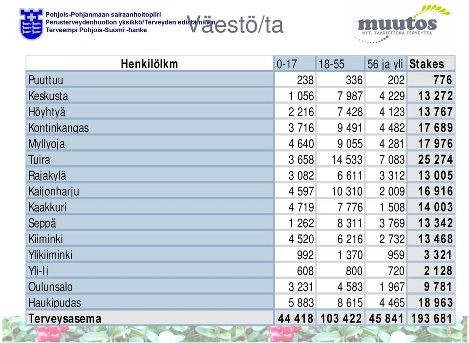 Kaijonharju 4 597 10 310 2 009 16 916 Kaakkuri 4 719 7 776 1 508 14 003 Seppä 1 262 8 311 3 769 13 342 Kiiminki 4 520 6 216 2 732 13 468