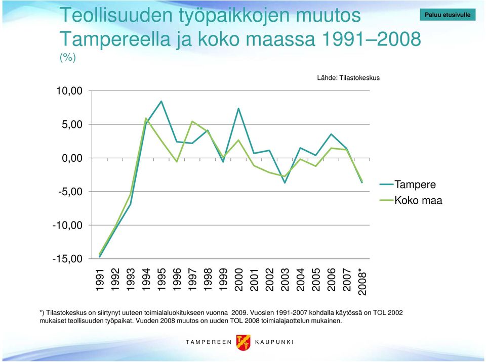 2008* *) Tilastokeskus on siirtynyt y uuteen toimialaluokitukseen vuonna 2009.