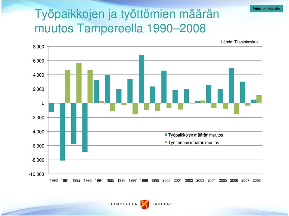 muutos Työttömien määrän muutos -8 000-10 000 1990 1991 1992 1993