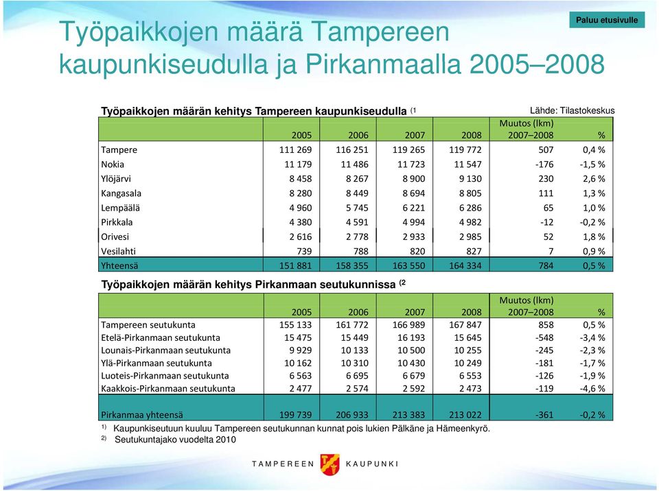 1,0 % Pirkkala 4 380 4 591 4 994 4 982 12 0,2 % Orivesi 2 616 2 778 2 933 2 985 52 1,8 % Vesilahti 739 788 820 827 7 0,9 % Yhteensä 151 881 158 355 163 550 164 334 784 0,5 % Työpaikkojen määrän