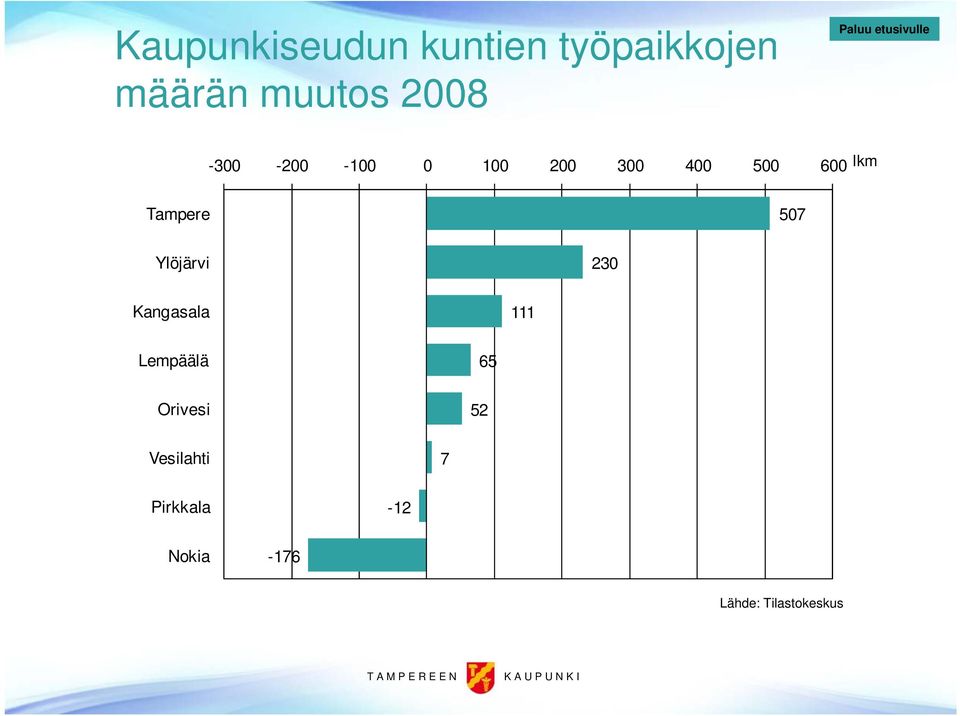 600 lkm Tampere 507 Ylöjärvi 230 Kangasala 111