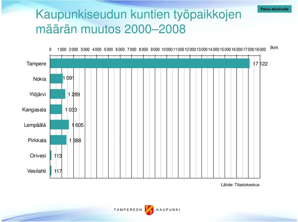 14 000 15 000 16 000 17 000 18 000 lkm Tampere 17 122 Nokia 1 091 Ylöjärvi