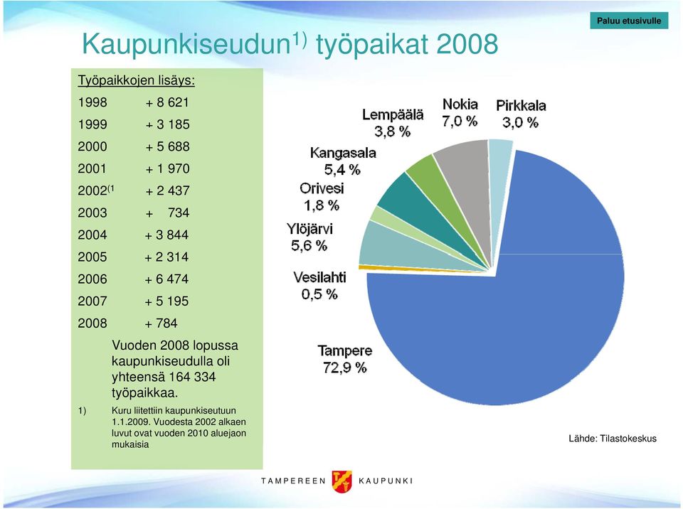 2008 + 784 Vuoden 2008 lopussa kaupunkiseudulla oli yhteensä 164 334 työpaikkaa.