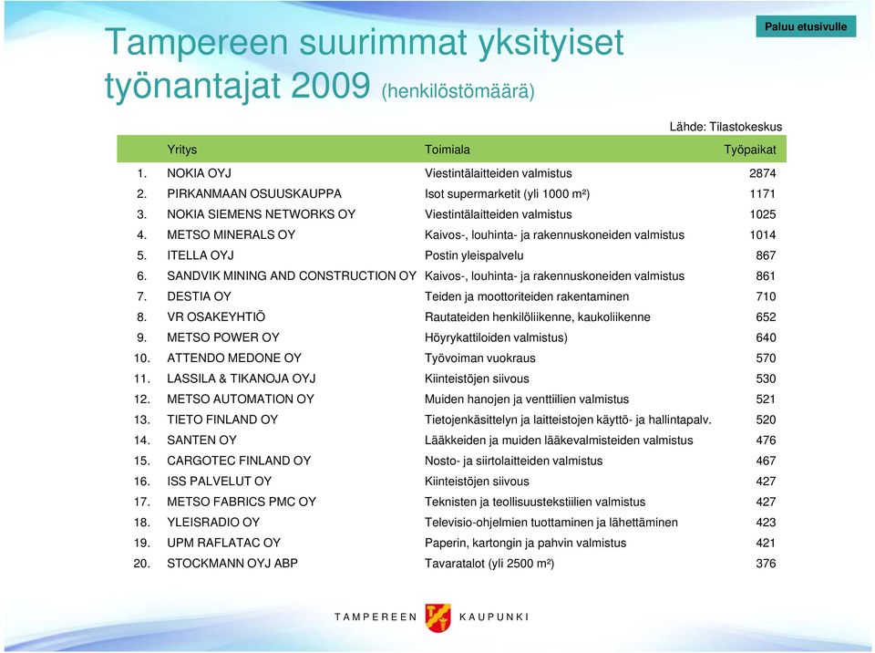 METSO MINERALS OY Kaivos-, louhinta- ja rakennuskoneiden valmistus 1014 5. ITELLA OYJ Postin yleispalvelu 867 6.