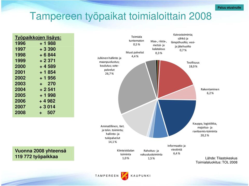 Kaivostoiminta; sähkö ja lämpöhuolto; vesi ja jätehuolto 0,7 % Teollisuus 18,0 % Rakentaminen 62% 6,2 Ammatillinen, tiet. ja tekn.