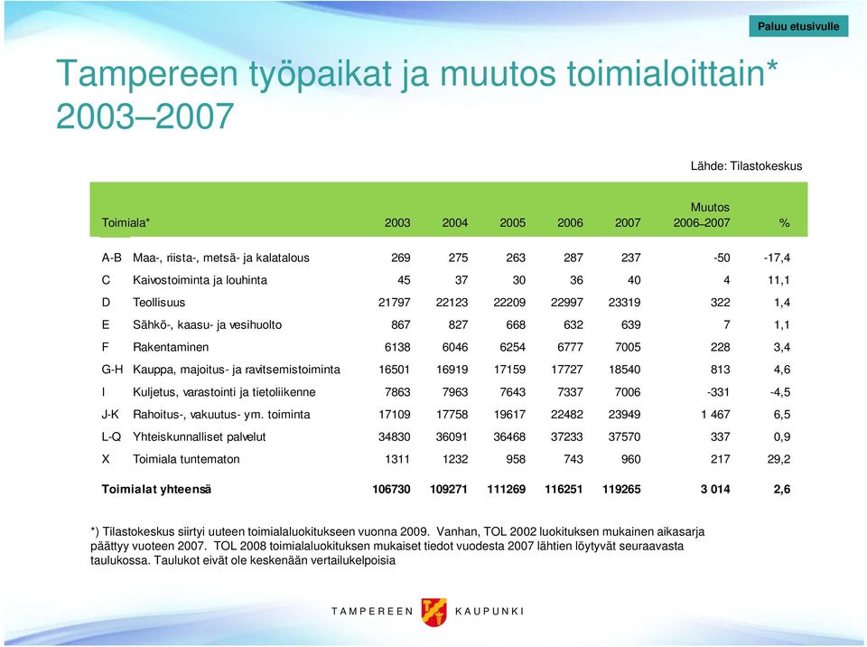 Kauppa, majoitus- ja ravitsemistoiminta 16501 16919 17159 17727 18540 813 4,6 I Kuljetus, varastointi ja tietoliikenne 7863 7963 7643 7337 7006-331 -4,5 J-K Rahoitus-, vakuutus- ym.