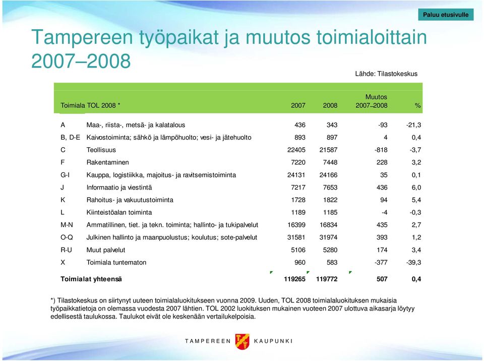 Informaatio ja viestintä 7217 7653 436 6,0 K Rahoitus- ja vakuutustoiminta 1728 1822 94 5,4 L Kiinteistöalan toiminta 1189 1185-4 -0,3 M-N Ammatillinen, tiet. ja tekn.