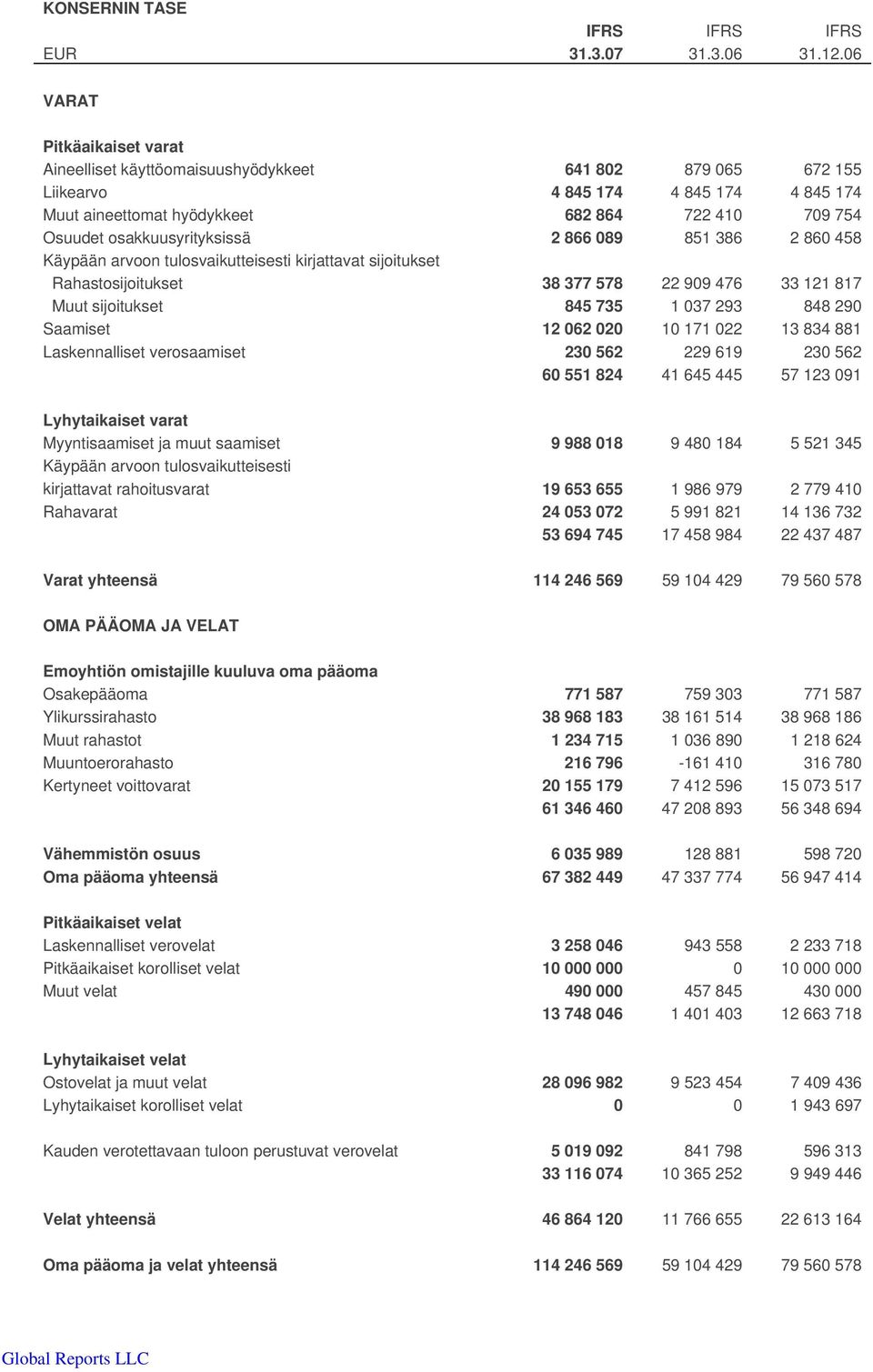 osakkuusyrityksissä 2 866 089 851 386 2 860 458 Käypään arvoon tulosvaikutteisesti kirjattavat sijoitukset Rahastosijoitukset 38 377 578 22 909 476 33 121 817 Muut sijoitukset 845 735 1 037 293 848