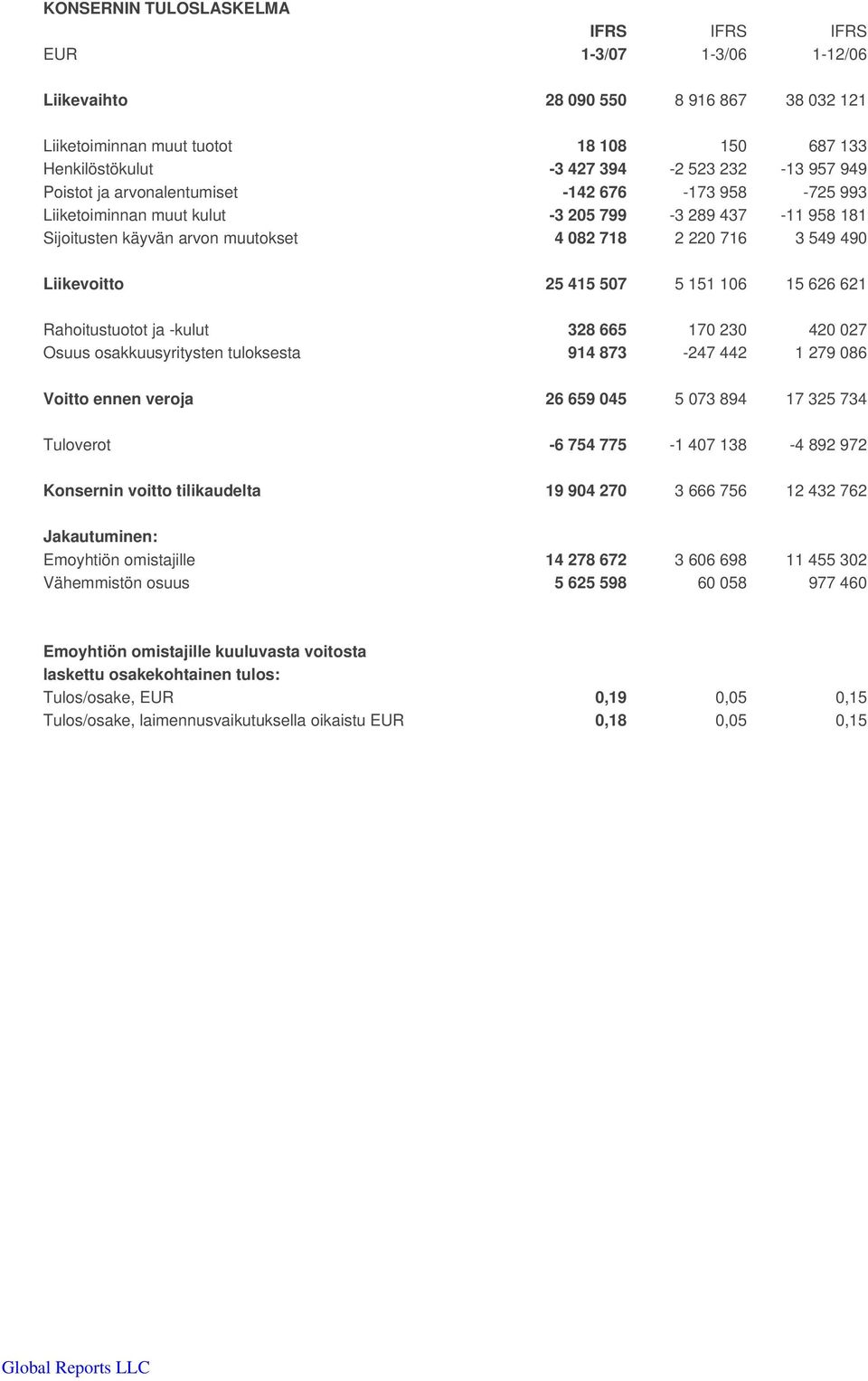 507 5 151 106 15 626 621 Rahoitustuotot ja -kulut 328 665 170 230 420 027 Osuus osakkuusyritysten tuloksesta 914 873-247 442 1 279 086 Voitto ennen veroja 26 659 045 5 073 894 17 325 734 Tuloverot -6