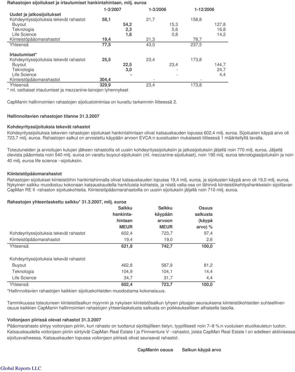 Kiinteistöpääomarahastot 19,4 21,3 78,7 Yhteensä 77,5 43,0 237,5 Irtautumiset* Kohdeyrityssijoituksia tekevät rahastot 25,5 23,4 173,8 Buyout 22,5 23,4 144,7 Teknologia 3,0-24,7 Life Science - - 4,4