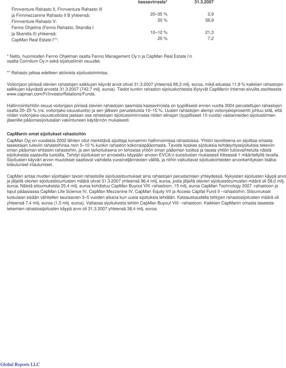 yhteensä: 10 12 % 21,3 CapMan Real Estate I**: 25 % 7,2 * Netto, huomioiden Fenno Ohjelman osalta Fenno Management Oy:n ja CapMan Real Estate I:n osalta Corintium Oy:n sekä sijoitustiimin osuudet.