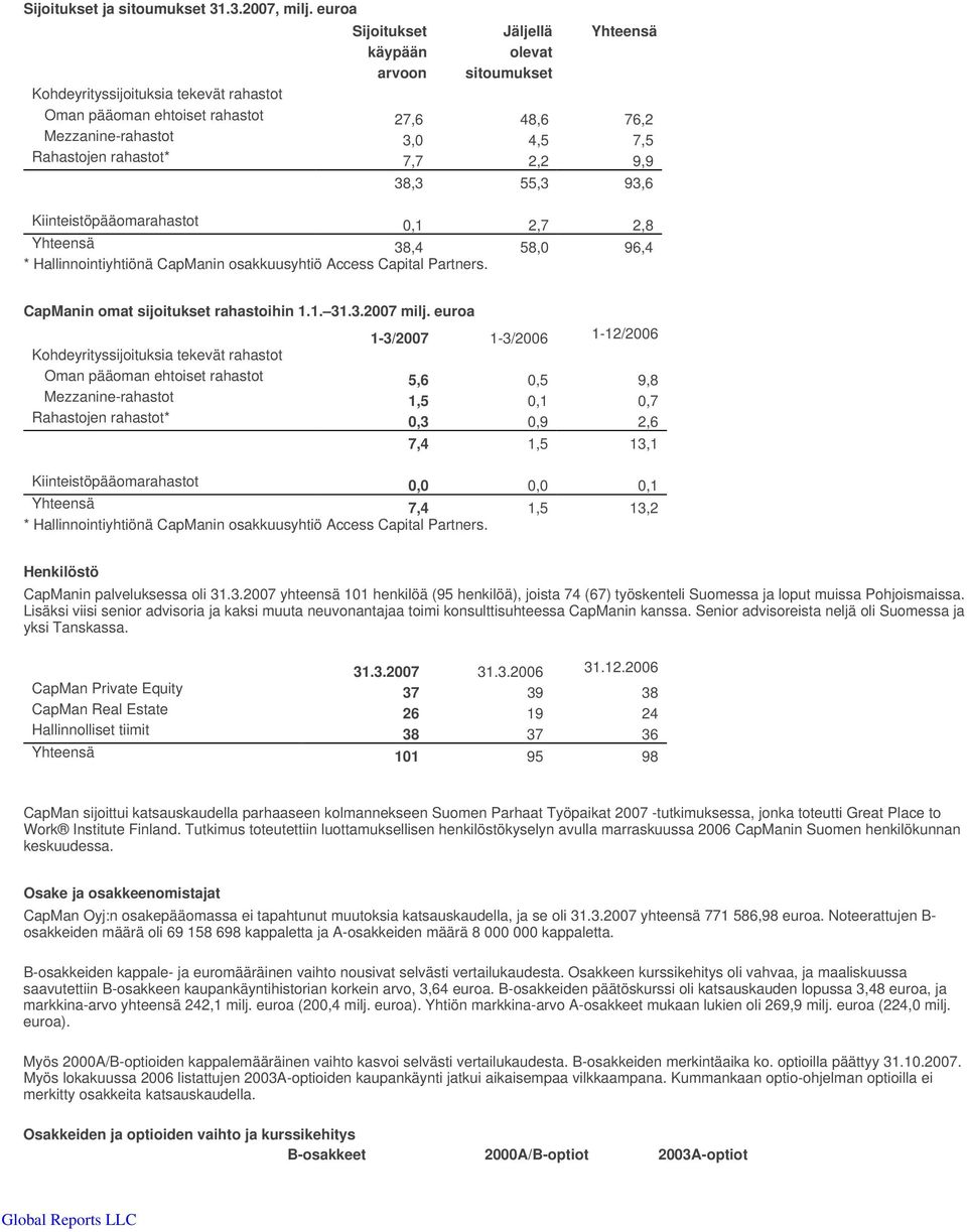 rahastot* 7,7 2,2 9,9 38,3 55,3 93,6 Kiinteistöpääomarahastot 0,1 2,7 2,8 Yhteensä 38,4 58,0 96,4 * Hallinnointiyhtiönä CapManin osakkuusyhtiö Access Capital Partners.