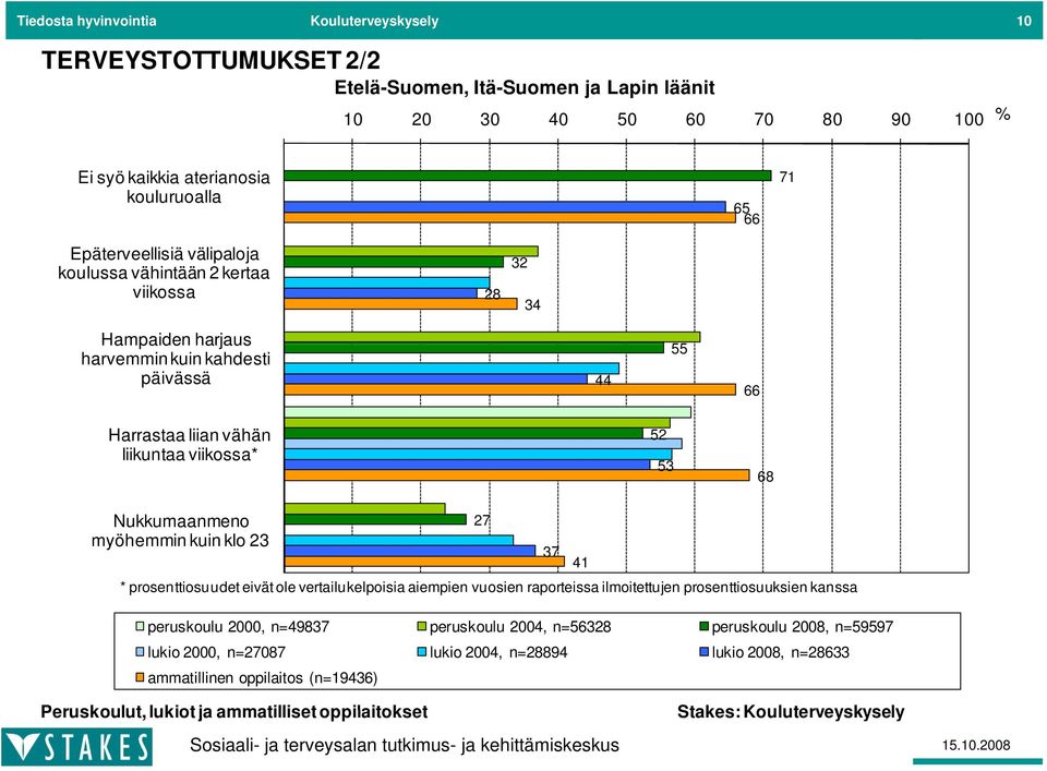 kertaa viikossa 28 32 34 Hampaiden harjaus harvemmin kuin kahdesti päivässä 44 55 66