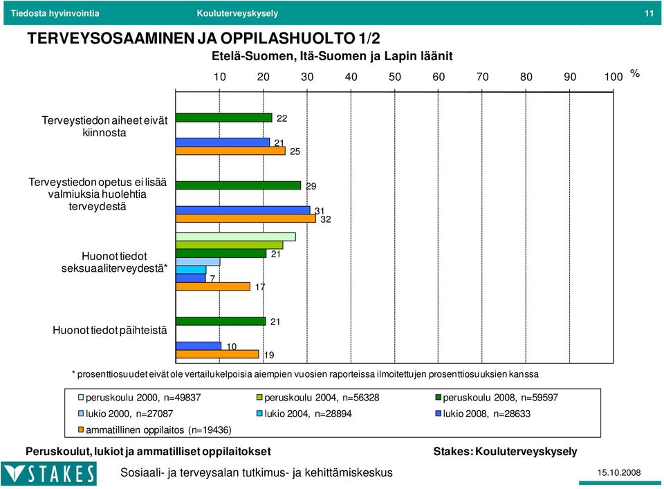 Terveystiedon opetus ei lisää valmiuksia huolehtia terveydestä 29