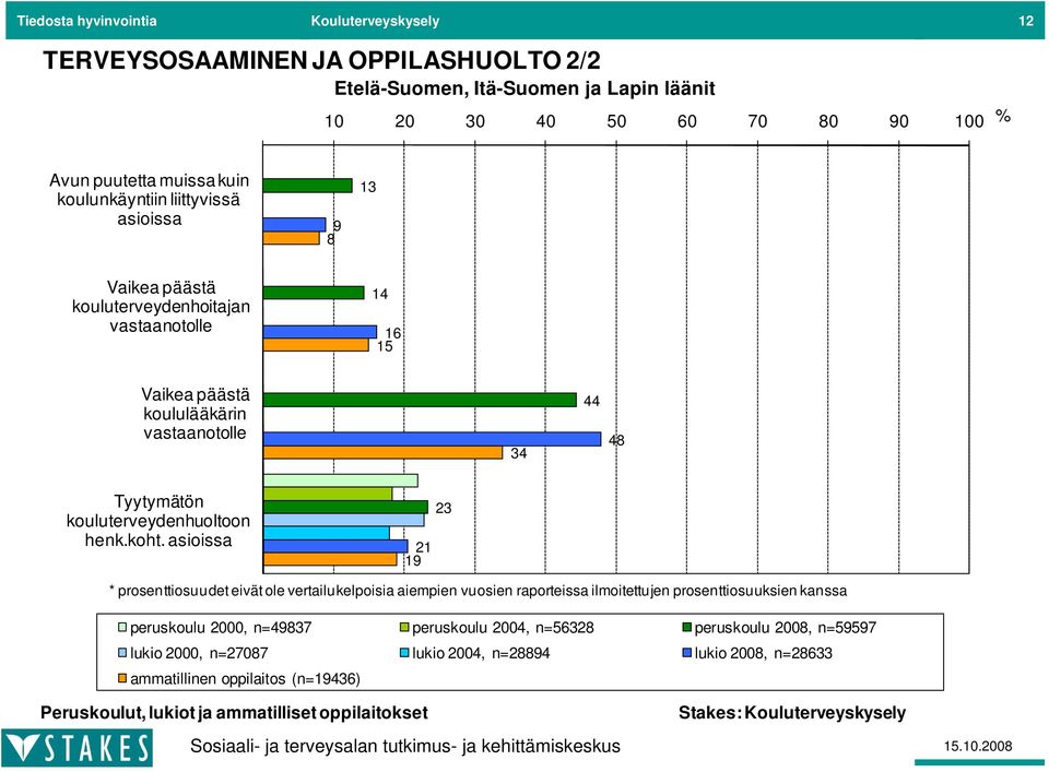 päästä kouluterveydenhoitajan vastaanotolle 14 16 15 Vaikea päästä koululääkärin