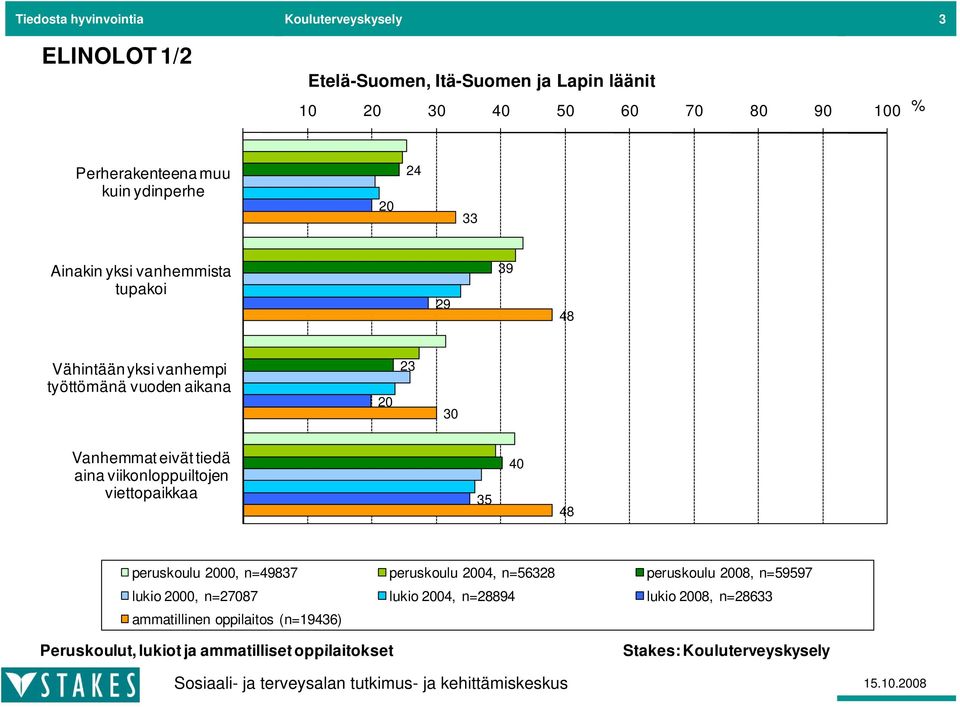 vanhemmista tupakoi 29 39 48 Vähintään yksi vanhempi työttömänä