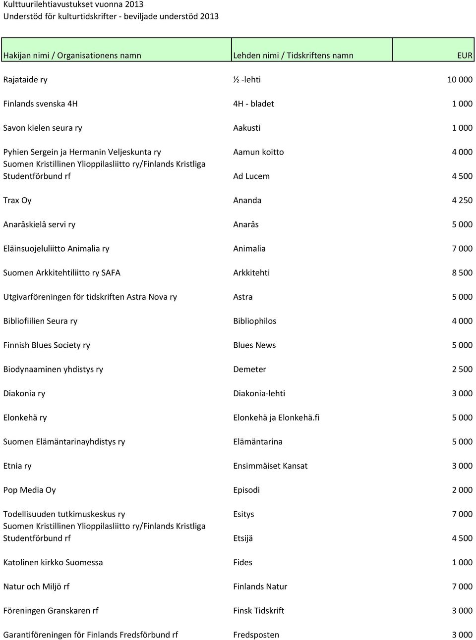 Studentförbund rf Ad Lucem 4 500 Trax Oy Ananda 4 250 Anarâskielâ servi ry Anarâs 5 000 Eläinsuojeluliitto Animalia ry Animalia 7 000 Suomen Arkkitehtiliitto ry SAFA Arkkitehti 8 500