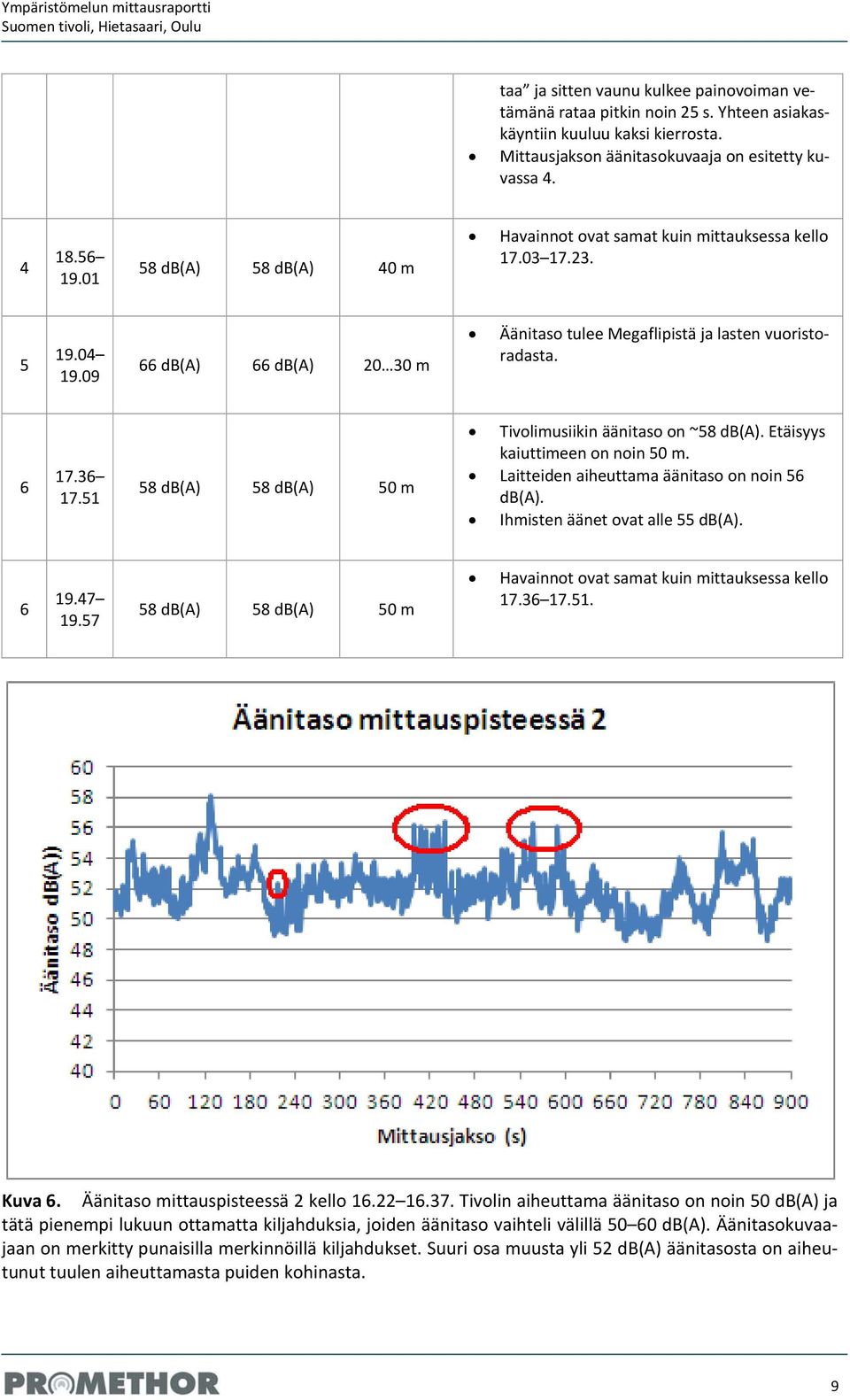 51 58 db(a) 58 db(a) 50 m Tivolimusiikin äänitaso on ~58 db(a). Etäisyys kaiuttimeen on noin 50 m. Laitteiden aiheuttama äänitaso on noin 56 db(a). Ihmisten äänet ovat alle 55 db(a). 6 19.47 19.