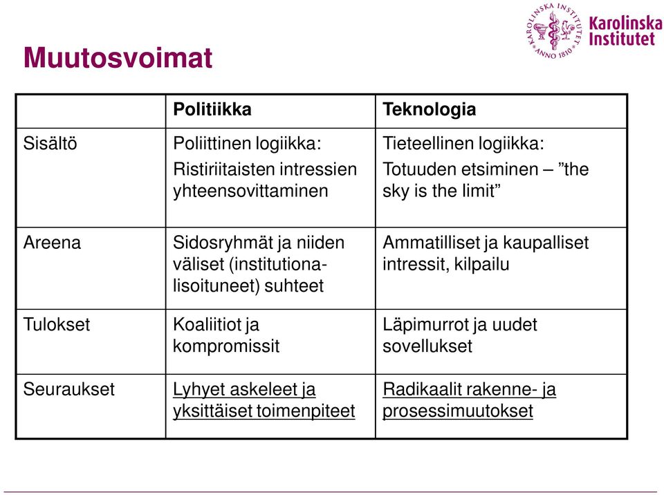 väliset (institutionalisoituneet) suhteet Koaliitiot ja kompromissit Lyhyet askeleet ja yksittäiset toimenpiteet
