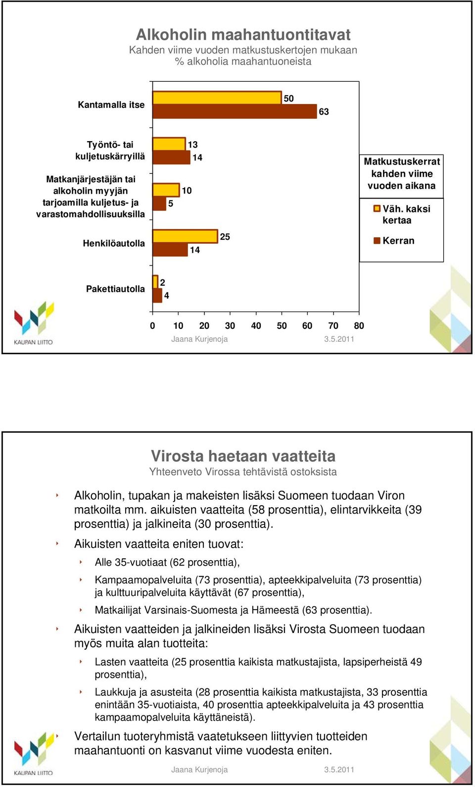 kaksi kertaa Henkilöautolla 14 Kerran Pakettiautolla 2 4 0 10 20 30 40 50 60 70 0 Virosta haetaan vaatteita Yhteenveto Virossa tehtävistä ostoksista Alkoholin, tupakan ja makeisten lisäksi Suomeen