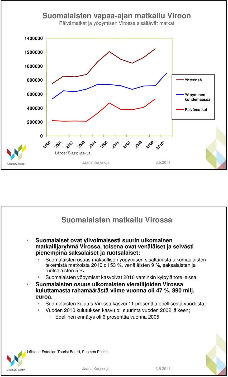 2004 2005 2006 2007 200 2009 2010* Suomalaisten matkailu Virossa Suomalaiset ovat ylivoimaisesti suurin ulkomainen matkailijaryhmä Virossa, toisena ovat venäläiset ja selvästi pienempinä saksalaiset