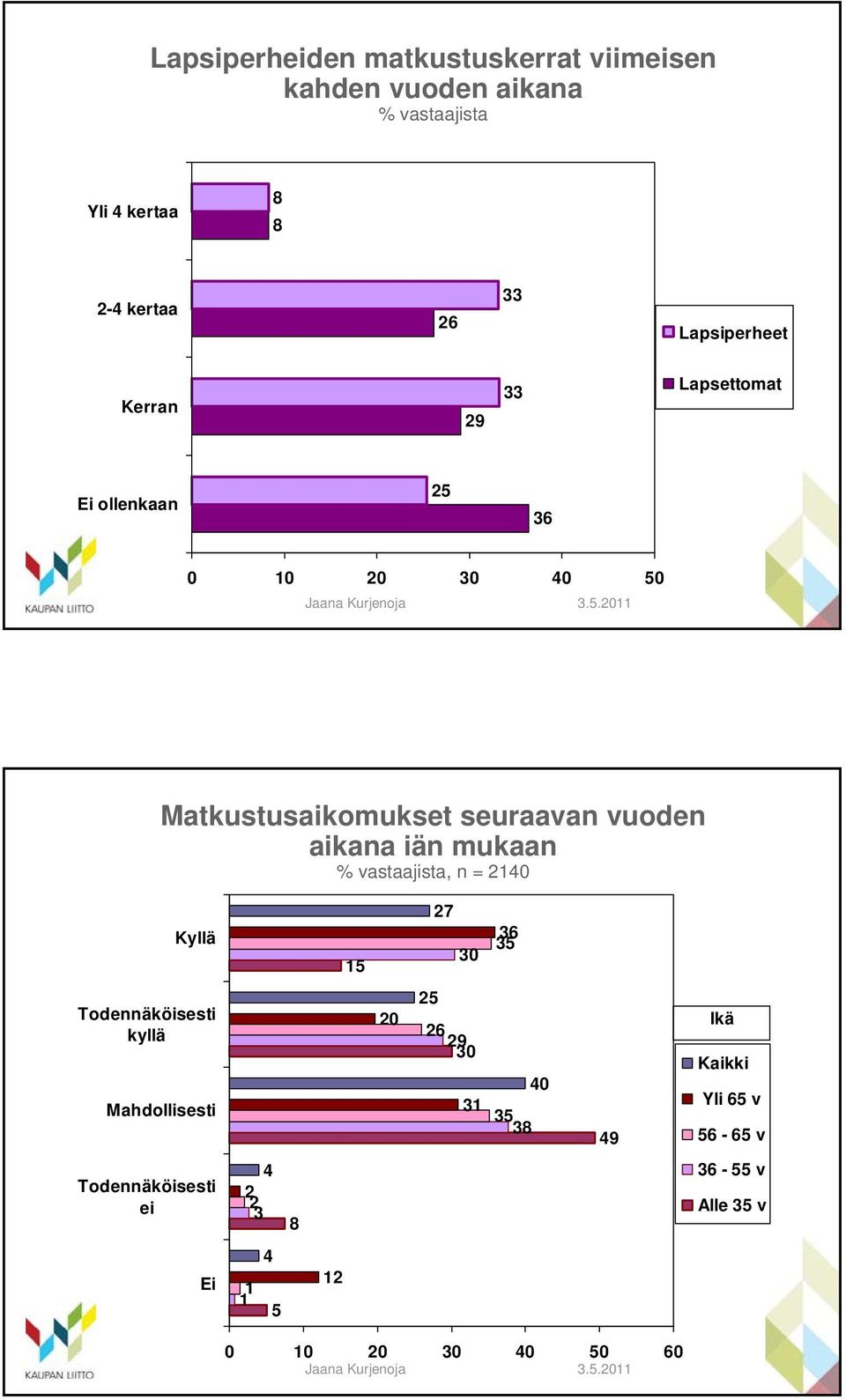 aikana iän mukaan % vastaajista, n = 2140 Kyllä 15 27 30 36 35 Todennäköisesti kyllä Mahdollisesti 20 26 29 30