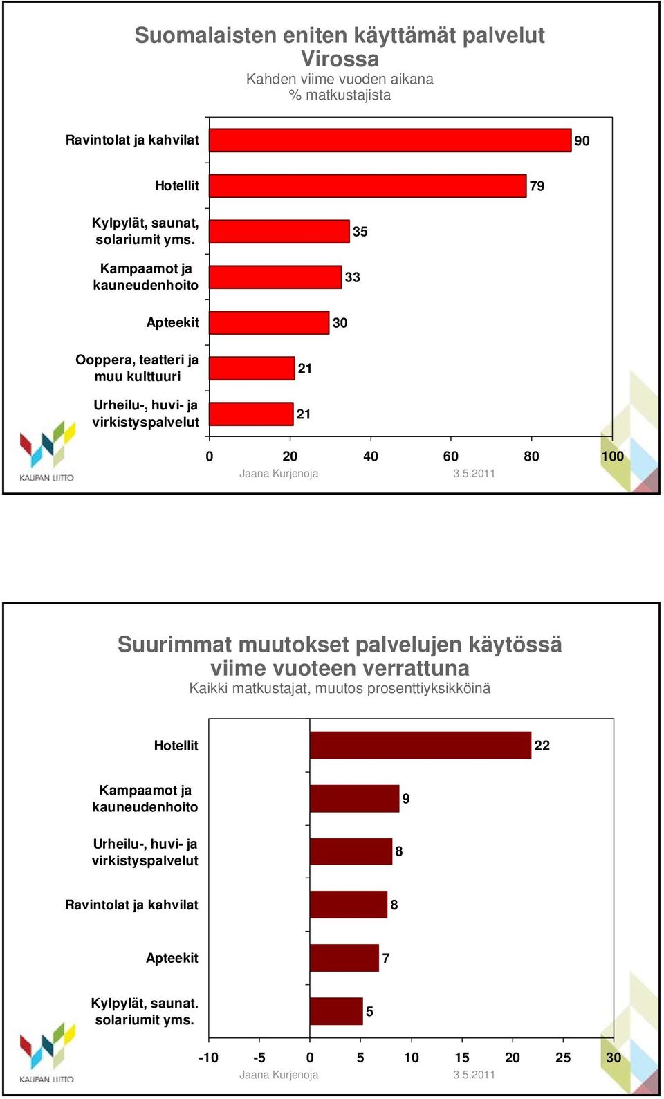 Kampaamot ja kauneudenhoito 33 35 Apteekit 30 Ooppera, teatteri ja muu kulttuuri Urheilu-, huvi- ja virkistyspalvelut 21 21 0 20 40 60 0 100